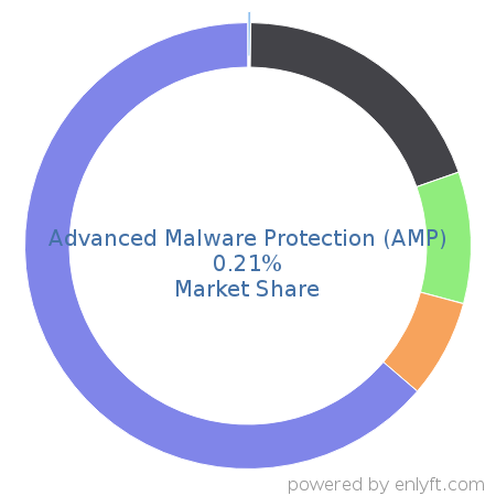 Advanced Malware Protection (AMP) market share in Endpoint Security is about 0.21%
