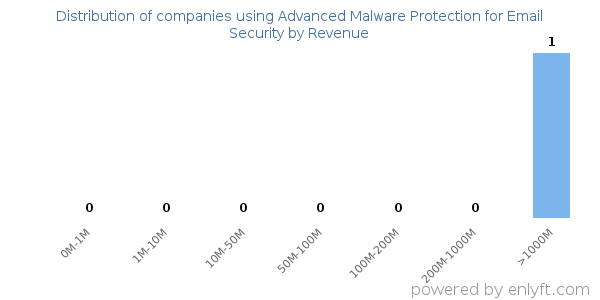 Advanced Malware Protection for Email Security clients - distribution by company revenue