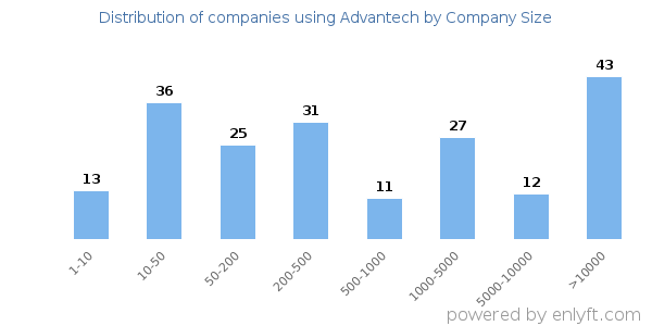 Companies using Advantech, by size (number of employees)