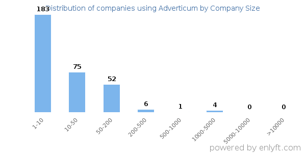 Companies using Adverticum, by size (number of employees)