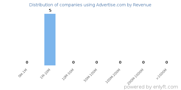 Advertise.com clients - distribution by company revenue