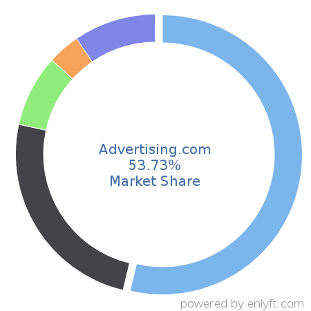 Advertising.com market share in Ad Networks is about 53.73%