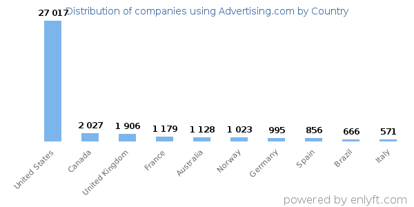 Advertising.com customers by country