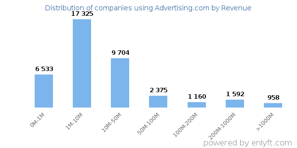 Advertising.com clients - distribution by company revenue
