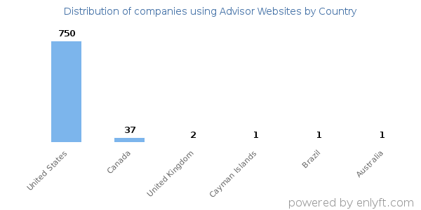 Advisor Websites customers by country