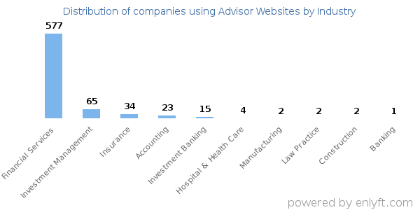 Companies using Advisor Websites - Distribution by industry