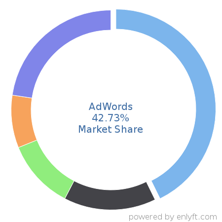 AdWords market share in Online Advertising is about 42.73%