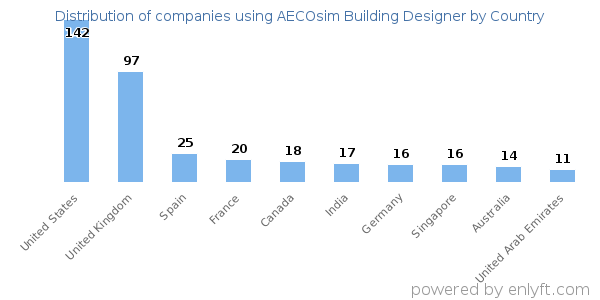 AECOsim Building Designer customers by country