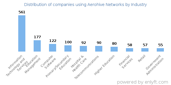 Companies using Aerohive Networks - Distribution by industry