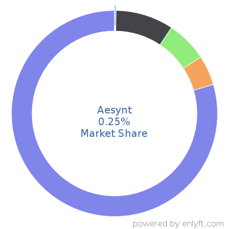 Aesynt market share in Healthcare is about 0.25%