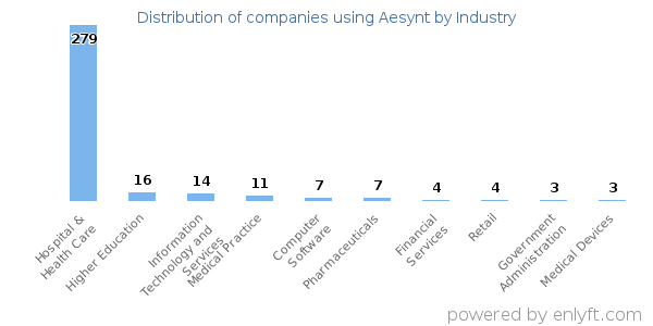Companies using Aesynt - Distribution by industry