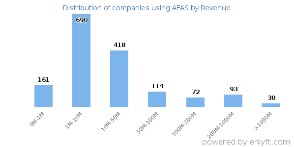 AFAS clients - distribution by company revenue