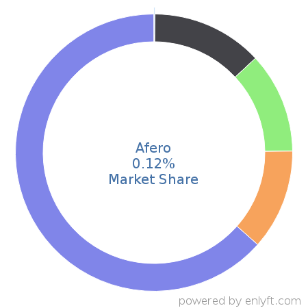 Afero market share in Internet of Things (IoT) is about 0.12%