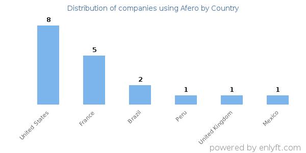 Afero customers by country