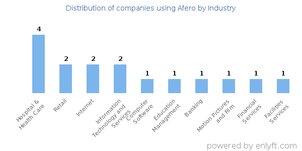 Companies using Afero - Distribution by industry