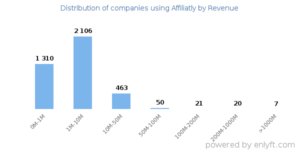Affiliatly clients - distribution by company revenue