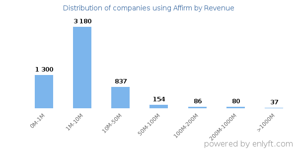 Affirm clients - distribution by company revenue
