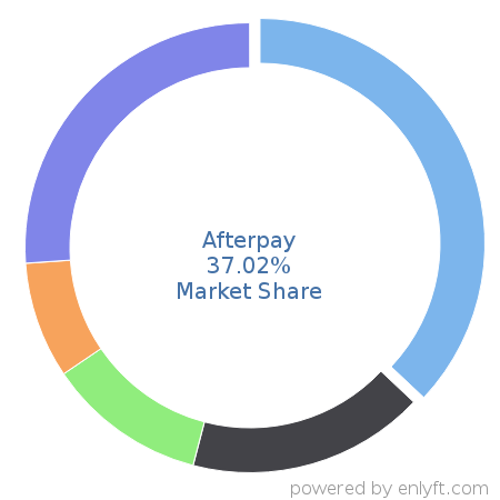Afterpay market share in Subscription Billing & Payment is about 37.02%