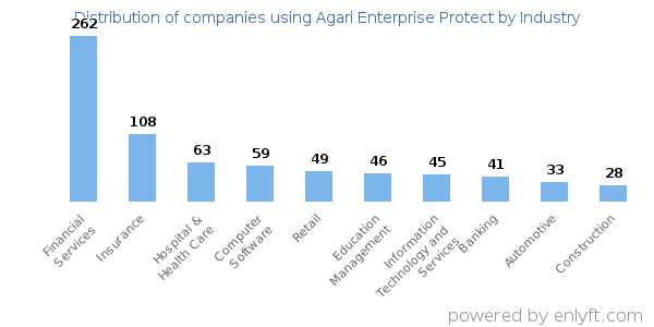 Companies using Agari Enterprise Protect - Distribution by industry