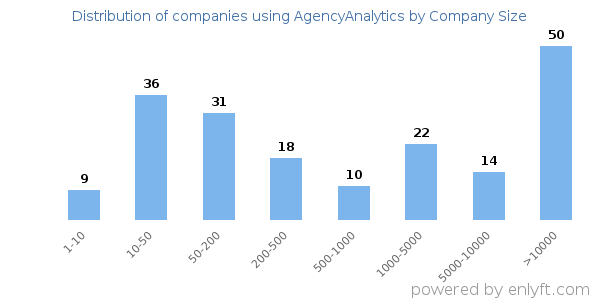 Companies using AgencyAnalytics, by size (number of employees)