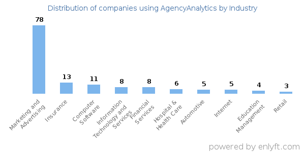 Companies using AgencyAnalytics - Distribution by industry