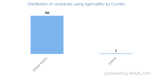 AgencyBloc customers by country
