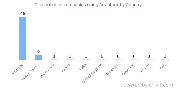 Agentbox customers by country