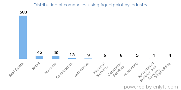 Companies using Agentpoint - Distribution by industry