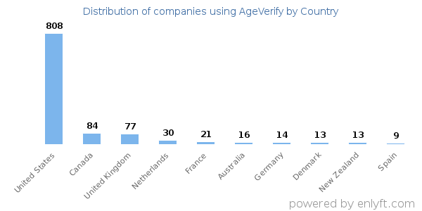 AgeVerify customers by country
