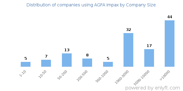 Companies using AGFA Impax, by size (number of employees)