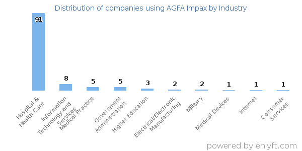 Companies using AGFA Impax - Distribution by industry