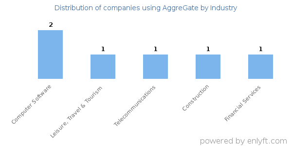 Companies using AggreGate - Distribution by industry