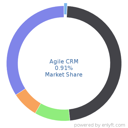 Agile CRM market share in Customer Relationship Management (CRM) is about 0.91%