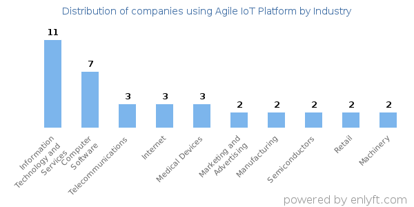 Companies using Agile IoT Platform - Distribution by industry