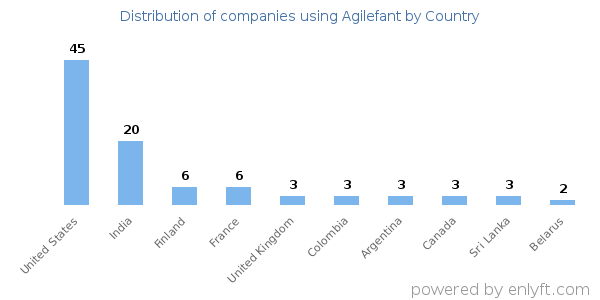 Agilefant customers by country