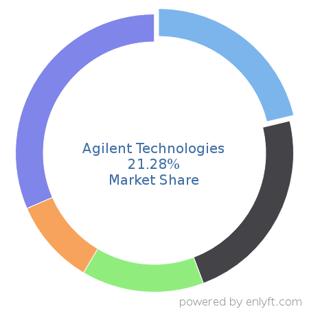Agilent Technologies market share in Electronic Design Automation is about 21.28%