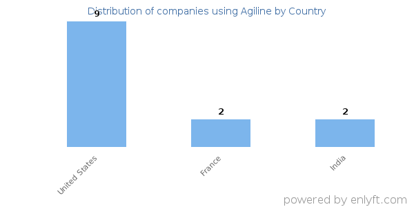 Agiline customers by country