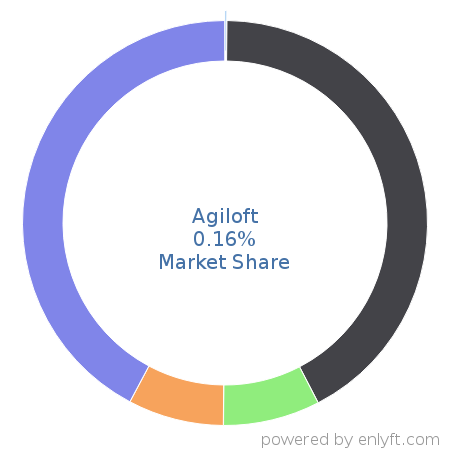 Agiloft market share in IT Helpdesk Management is about 0.16%