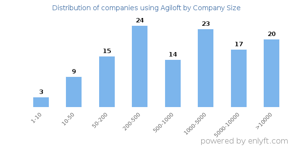 Companies using Agiloft, by size (number of employees)