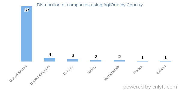 AgilOne customers by country