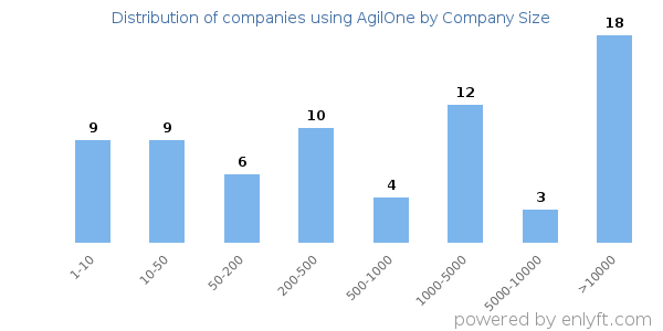 Companies using AgilOne, by size (number of employees)