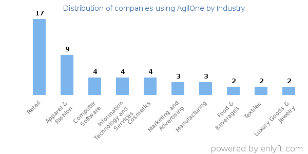 Companies using AgilOne - Distribution by industry