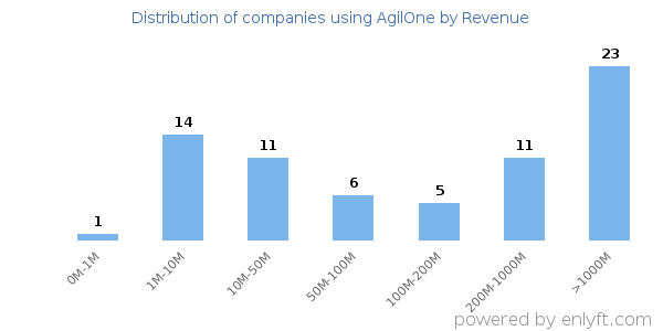 AgilOne clients - distribution by company revenue
