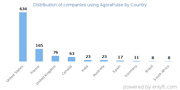 AgoraPulse customers by country