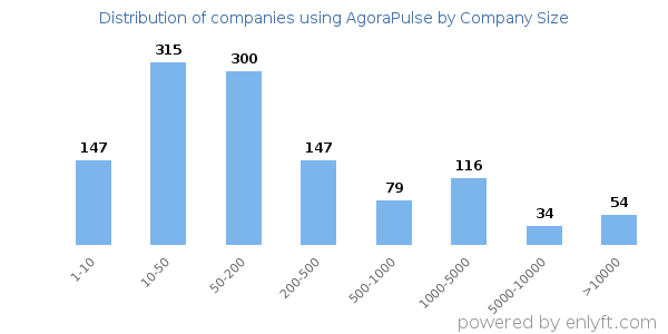 Companies using AgoraPulse, by size (number of employees)