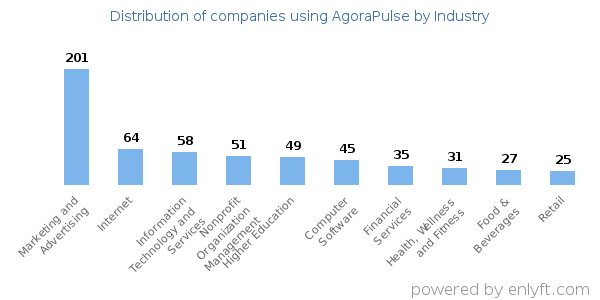 Companies using AgoraPulse - Distribution by industry