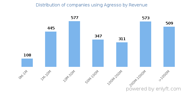 Agresso clients - distribution by company revenue