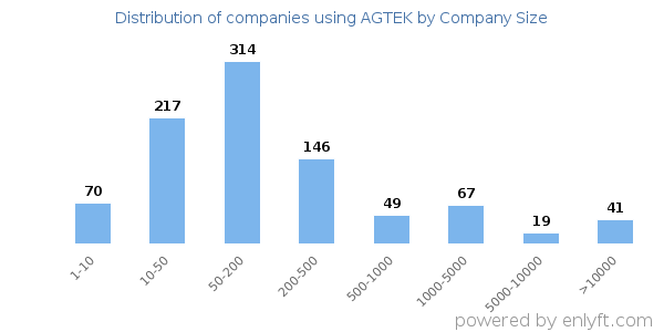 Companies using AGTEK, by size (number of employees)