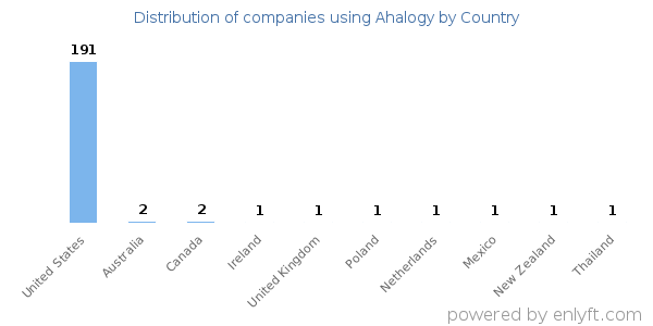 Ahalogy customers by country