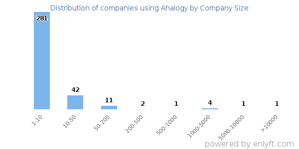 Companies using Ahalogy, by size (number of employees)